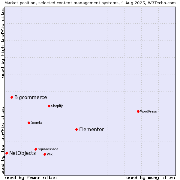 Market position of Elementor vs. Bigcommerce vs. NetObjects