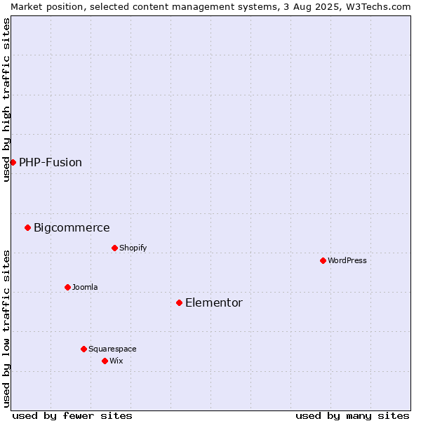 Market position of Elementor vs. Bigcommerce vs. PHP-Fusion