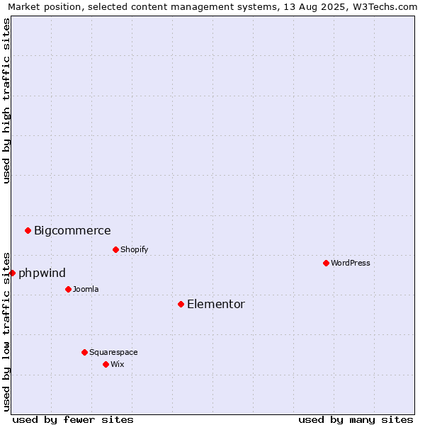 Market position of Elementor vs. Bigcommerce vs. phpwind