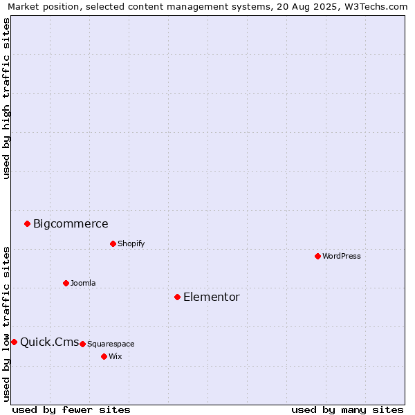 Market position of Elementor vs. Bigcommerce vs. Quick.Cms