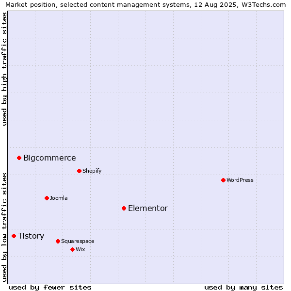 Market position of Elementor vs. Bigcommerce vs. Tistory