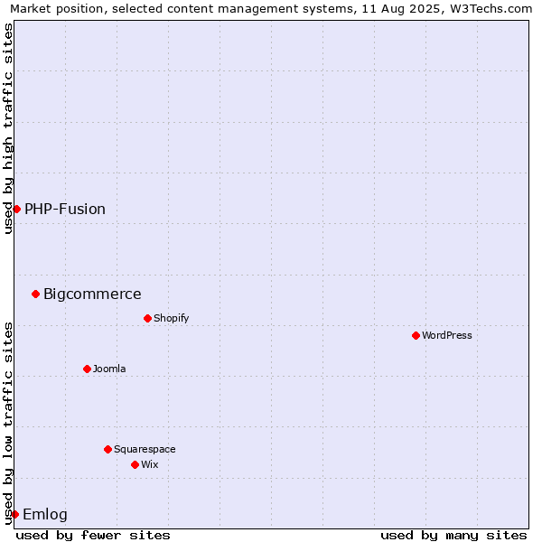 Market position of Bigcommerce vs. PHP-Fusion vs. Emlog
