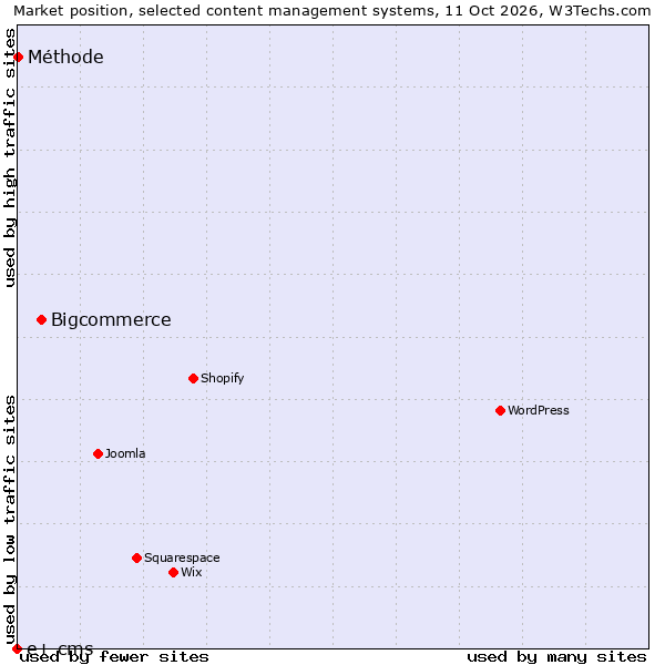 Market position of Bigcommerce vs. Méthode vs. e+ cms