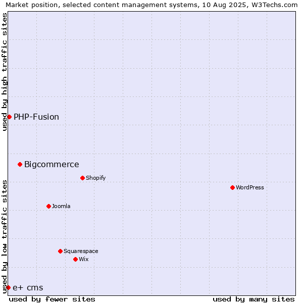 Market position of Bigcommerce vs. PHP-Fusion vs. e+ cms