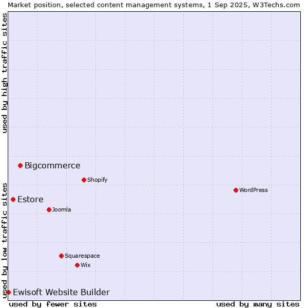 Market position of Bigcommerce vs. Estore vs. Ewisoft Website Builder