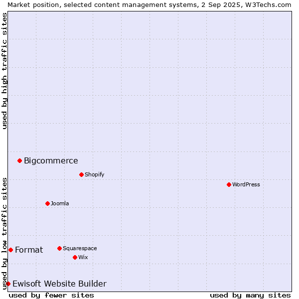 Market position of Bigcommerce vs. Format vs. Ewisoft Website Builder