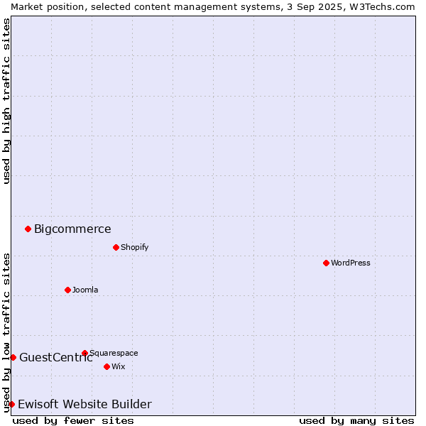 Market position of Bigcommerce vs. GuestCentric vs. Ewisoft Website Builder