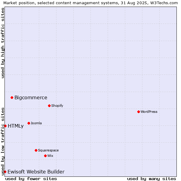 Market position of Bigcommerce vs. HTMLy vs. Ewisoft Website Builder