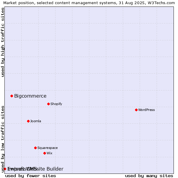 Market position of Bigcommerce vs. Ewisoft Website Builder vs. ImpressCMS