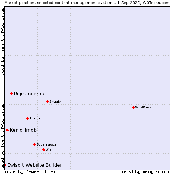 Market position of Bigcommerce vs. Kenlo Imob vs. Ewisoft Website Builder