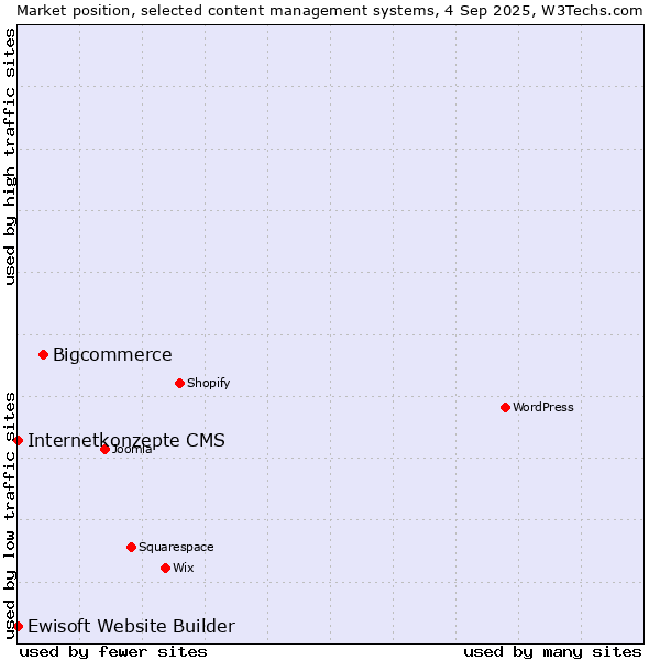 Market position of Bigcommerce vs. Internetkonzepte CMS vs. Ewisoft Website Builder