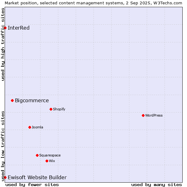 Market position of Bigcommerce vs. Ewisoft Website Builder vs. InterRed