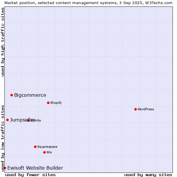 Market position of Bigcommerce vs. Jumpseller vs. Ewisoft Website Builder