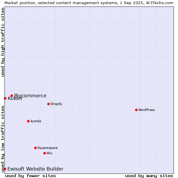 Market position of Bigcommerce vs. Koken vs. Ewisoft Website Builder