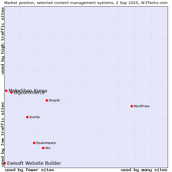 Market position of Bigcommerce vs. MakeShop Korea vs. Ewisoft Website Builder
