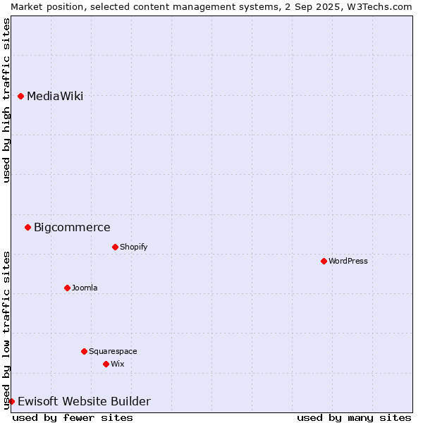 Market position of Bigcommerce vs. MediaWiki vs. Ewisoft Website Builder