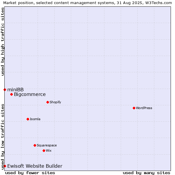 Market position of Bigcommerce vs. Ewisoft Website Builder vs. miniBB