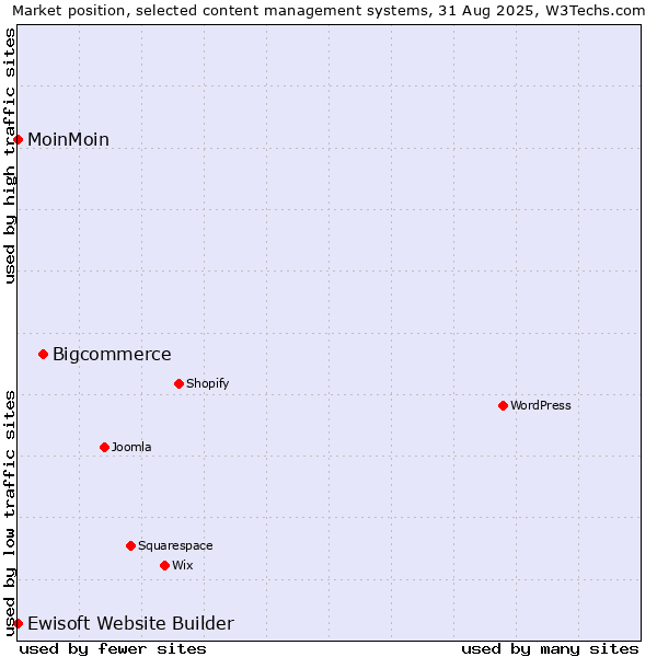 Market position of Bigcommerce vs. MoinMoin vs. Ewisoft Website Builder