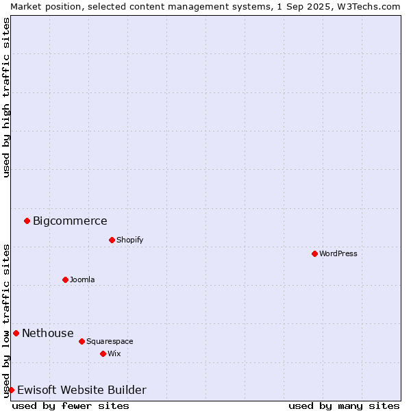Market position of Bigcommerce vs. Nethouse vs. Ewisoft Website Builder