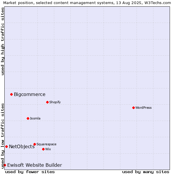 Market position of Bigcommerce vs. NetObjects vs. Ewisoft Website Builder