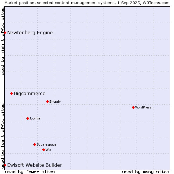 Market position of Bigcommerce vs. Newtenberg Engine vs. Ewisoft Website Builder