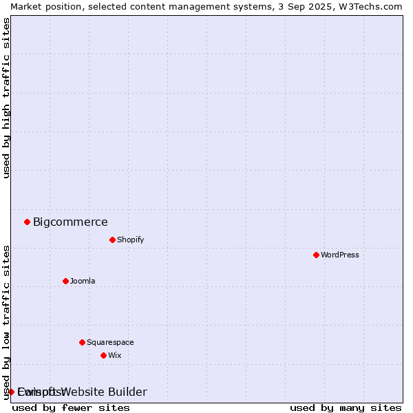 Market position of Bigcommerce vs. Ewisoft Website Builder vs. Composr