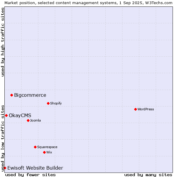 Market position of Bigcommerce vs. OkayCMS vs. Ewisoft Website Builder