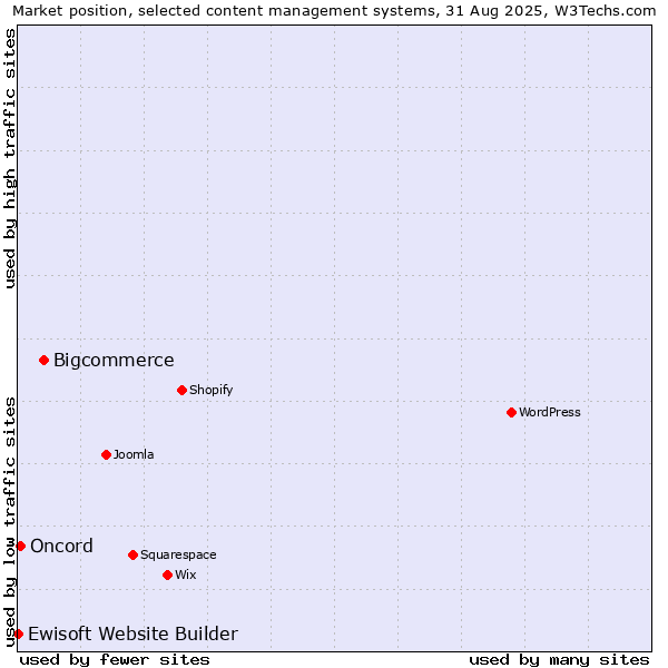 Market position of Bigcommerce vs. Oncord vs. Ewisoft Website Builder