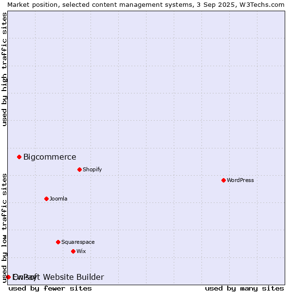 Market position of Bigcommerce vs. OnPay vs. Ewisoft Website Builder