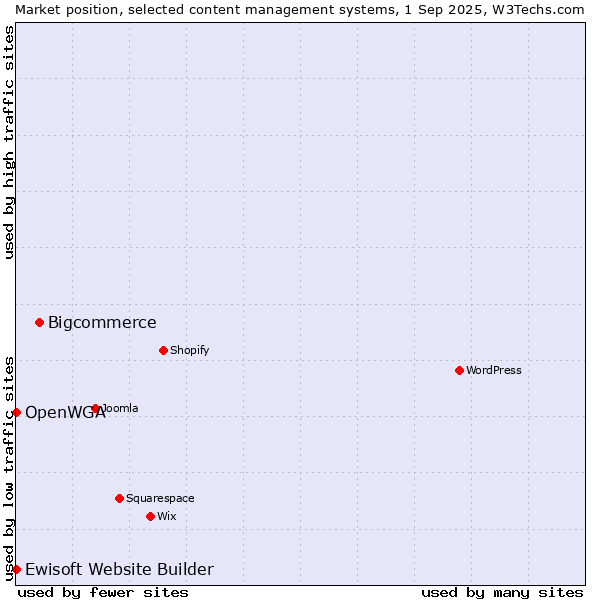 Market position of Bigcommerce vs. Ewisoft Website Builder vs. OpenWGA