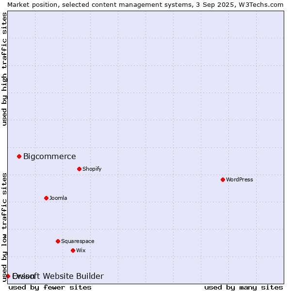 Market position of Bigcommerce vs. Orson vs. Ewisoft Website Builder