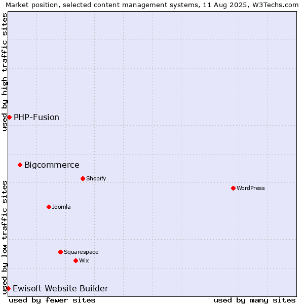 Market position of Bigcommerce vs. PHP-Fusion vs. Ewisoft Website Builder