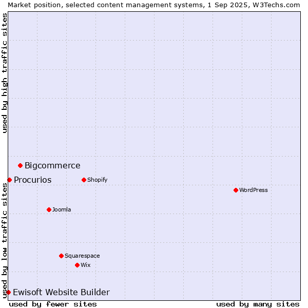 Market position of Bigcommerce vs. Procurios vs. Ewisoft Website Builder