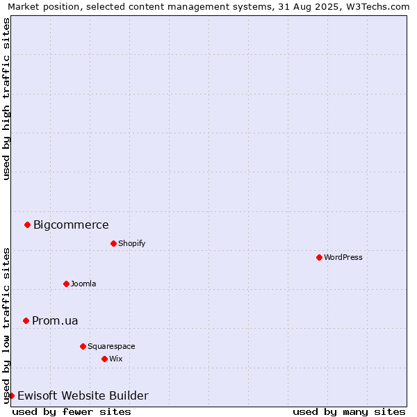 Market position of Bigcommerce vs. Prom.ua vs. Ewisoft Website Builder