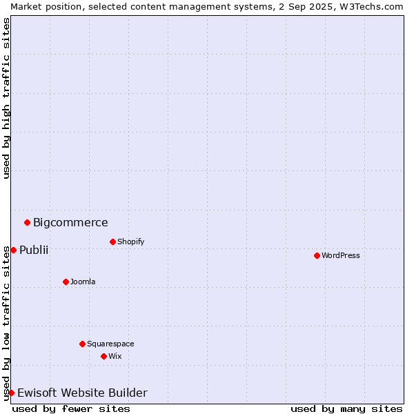 Market position of Bigcommerce vs. Publii vs. Ewisoft Website Builder