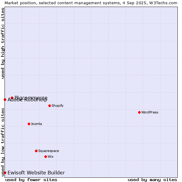 Market position of Bigcommerce vs. Adobe RoboHelp vs. Ewisoft Website Builder