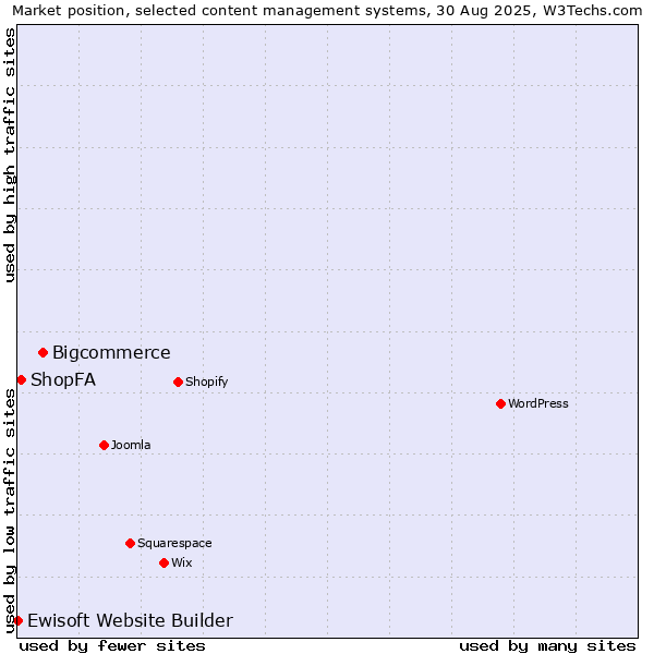 Market position of Bigcommerce vs. ShopFA vs. Ewisoft Website Builder