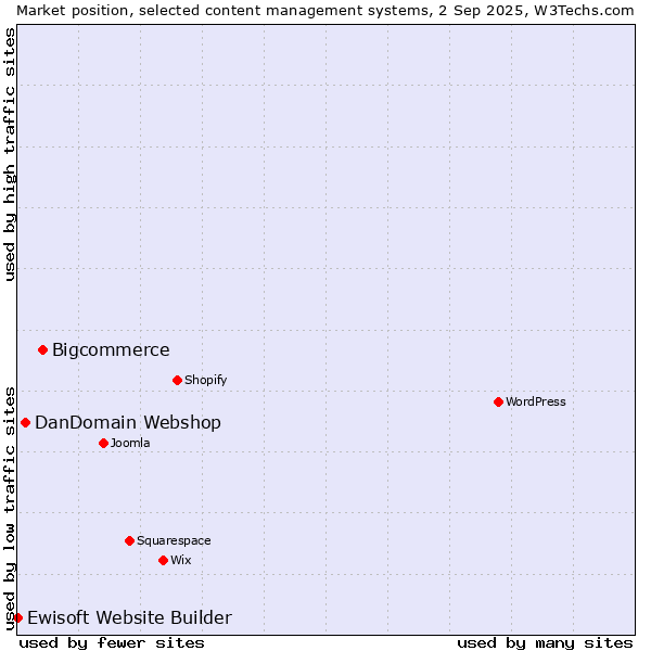 Market position of Bigcommerce vs. DanDomain Webshop vs. Ewisoft Website Builder