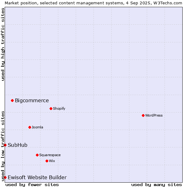 Market position of Bigcommerce vs. SubHub vs. Ewisoft Website Builder