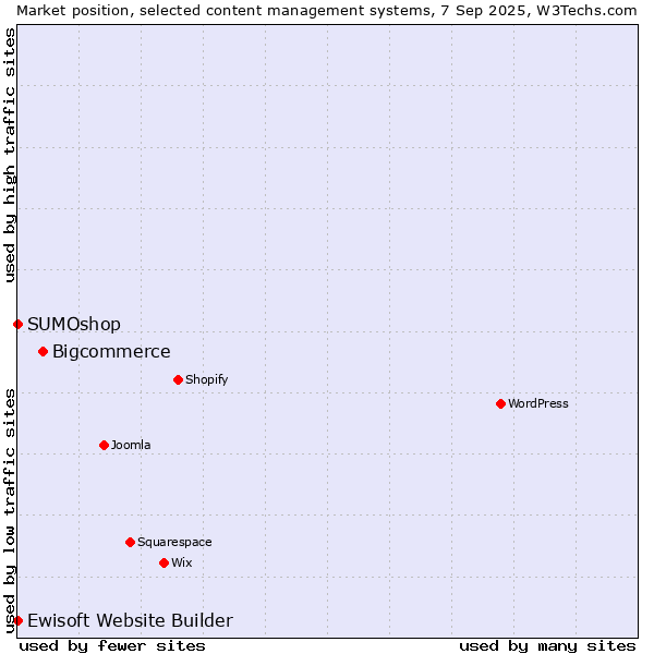 Market position of Bigcommerce vs. SUMOshop vs. Ewisoft Website Builder