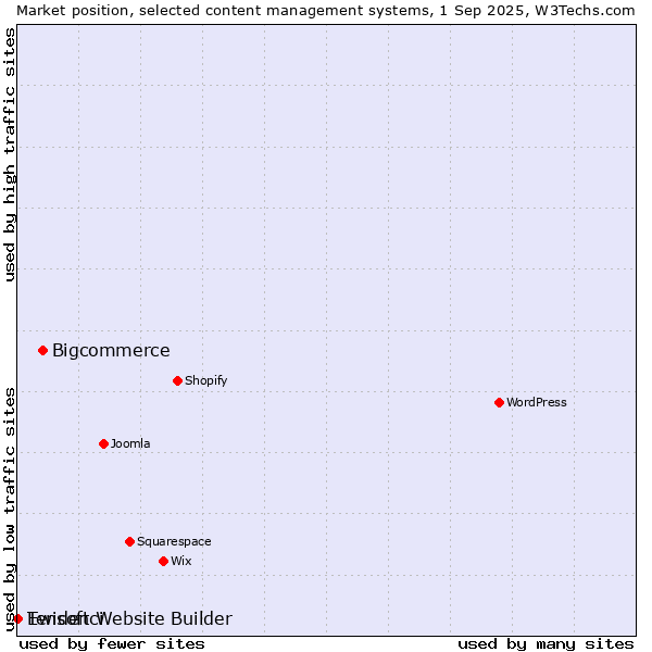 Market position of Bigcommerce vs. Tendenci vs. Ewisoft Website Builder