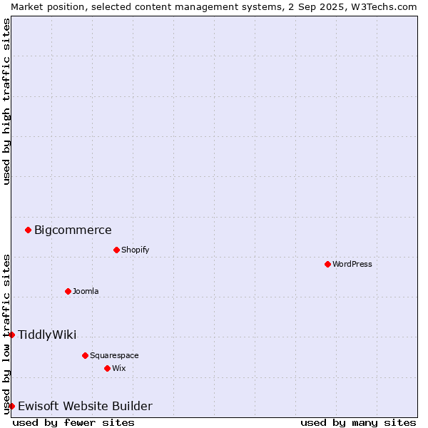 Market position of Bigcommerce vs. TiddlyWiki vs. Ewisoft Website Builder