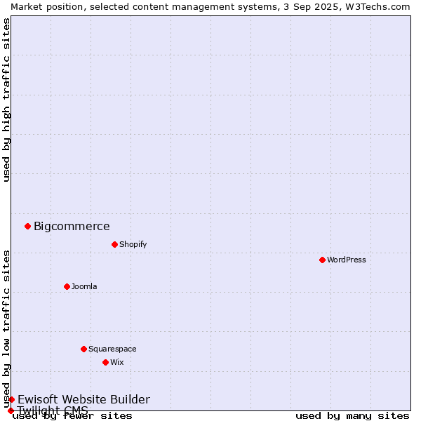 Market position of Bigcommerce vs. Ewisoft Website Builder vs. Twilight CMS