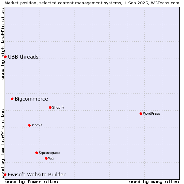 Market position of Bigcommerce vs. UBB.threads vs. Ewisoft Website Builder