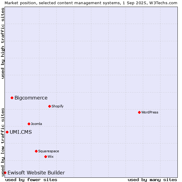 Market position of Bigcommerce vs. UMI.CMS vs. Ewisoft Website Builder