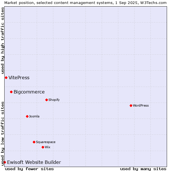 Market position of Bigcommerce vs. VitePress vs. Ewisoft Website Builder