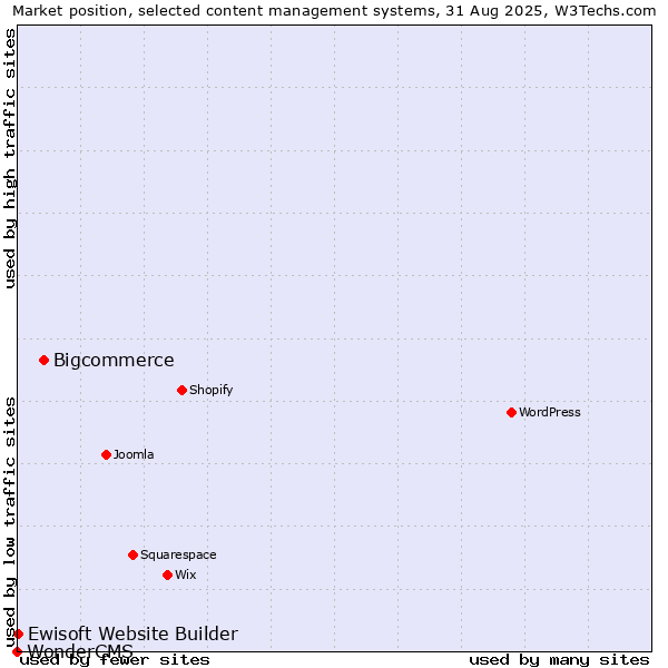 Market position of Bigcommerce vs. Ewisoft Website Builder vs. WonderCMS