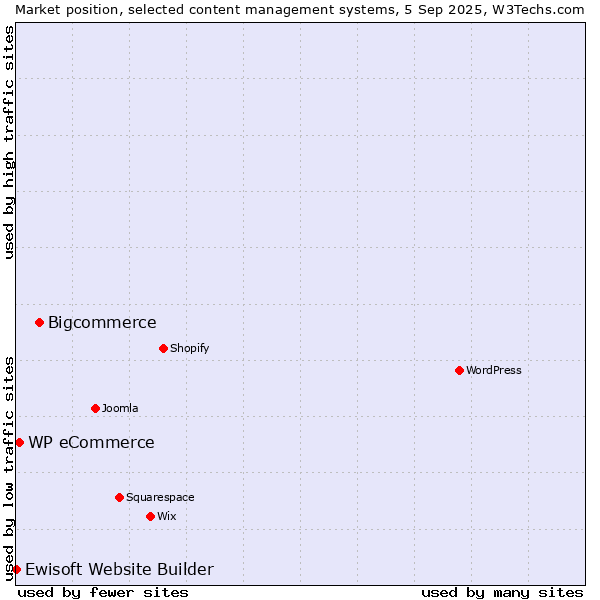 Market position of Bigcommerce vs. WP eCommerce vs. Ewisoft Website Builder