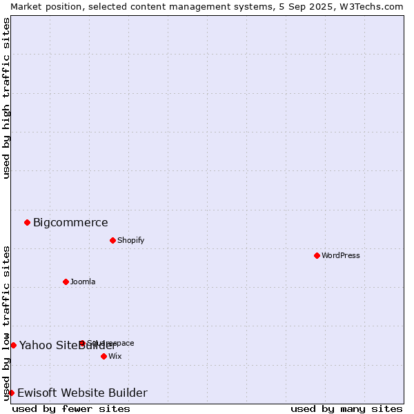 Market position of Bigcommerce vs. Yahoo SiteBuilder vs. Ewisoft Website Builder