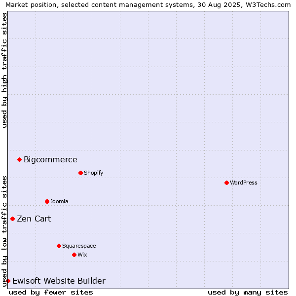 Market position of Bigcommerce vs. Zen Cart vs. Ewisoft Website Builder